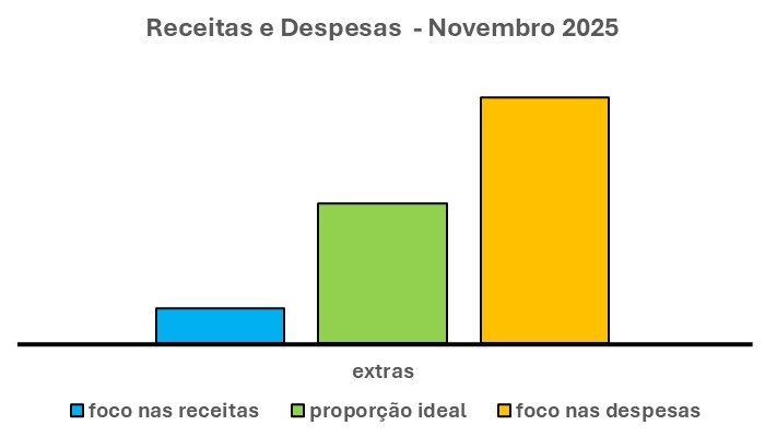 O gráfico acima tem três barras verticais. A barra ao centro é a solução. A que causa um GRANDE IMPACTO.

PROVIDÊNCIAS PARA CUMPRIR A META 

Sendo assim, CUMPRIR A META exige:

Em primeiro lugar, AMPLIAR BASTANTE O FOCO na barra menor

Ao mesmo tempo, REDUZIR BASTANTE O FOCO na barra maior.