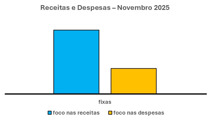 O gráfico acima é composto por duas barras verticais. Uma à esquerda, na cor azul. Que indica qual o FOCO nas RECEITAS FIXAS.

Por sua vez, outra à direita, na cor laranja. Que indica qual o FOCO nas DESPESAS FIXAS.

TRADUÇÃO DO GRÁFICO DE RECEITAS EC DESPESAS FIXAS

Sendo assim, pelo nível das duas barras é fácil concluir. A barra azul tem altura bem maior do que a laranja. Isso indica que, dessa forma, o FOCO nas RECEITAS FIXAS está ACIMA do que deveria.

Ao contrário, pelo nível das duas barras é fácil concluir. A barra laranja tem altura bem menor do que a barra azul.   

Isso indica que, dessa forma, o FOCO nas DESPESAS FIXAS está ABAIXO do que deveria.