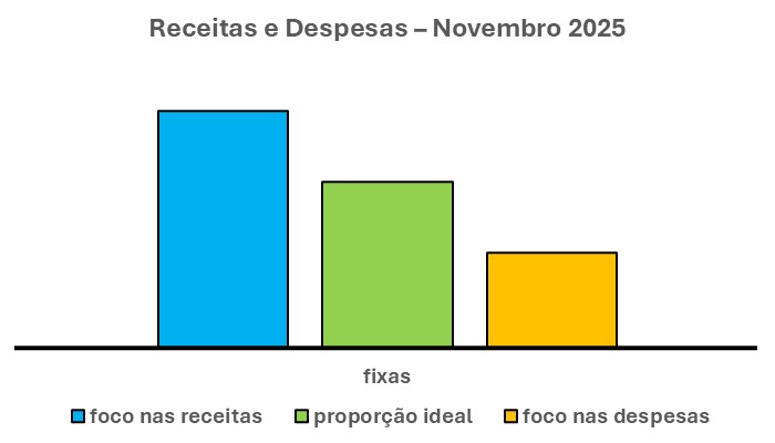 O gráfico acima tem três barras verticais. A barra ao centro é a solução. A que causa um GRANDE IMPACTO.

PROVIDÊNCIAS PARA CUMPRIR A META 

Sendo assim, CUMPRIR A META exige:

Em primeiro lugar, AMPLIAR BASTANTE O FOCO na barra menor

Ao mesmo tempo, REDUZIR BASTANTE O FOCO na barra maior.
