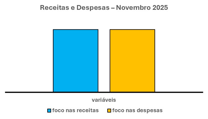 RECEITAS E DESPESAS VARIÁVEIS - CUMPRIR A META

Em primeiro lugar, cumpre lembrar sempre que receitas e despesas variáveis exigem:

 Uma PROPORÇÃO IDEAL, ou um EQUILÍBRIO, entre elas.

Mas, com FOCO, tantonas RECEITAS VARIÁVEIS quanto nas DESPESAS VARIÁVEIS.

Sendo assim, quando essa PROPORÇÃO IDEAL ocorre a META é CUMPRIDA. 

Também, causa um GRANDE IMPACTO nessas receitas e despesas variáveis.