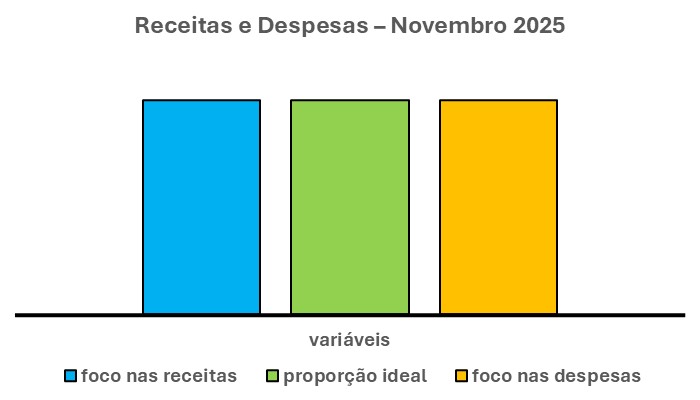O gráfico acima tem três barras verticais. A barra ao centro é a solução. A que causa um GRANDE IMPACTO nessas receitas e despesas variáveis.

PROVIDÊNCIAS PARA CUMPRIR A META DE RECEITAS E DESPESAS VARIÁVEIS

Sendo assim, CUMPRIR A META exige:

Em primeiro lugar, MANTER O FOCO nas RECEITAS VARIÁVEIS.

Ao mesmo tempo, MANTER O FOCO nas DESPESAS VARIÁVEIS.